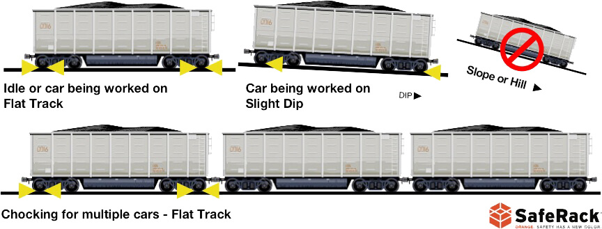 Railcar-chocking-procedures