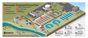 Wastewater Treatment
